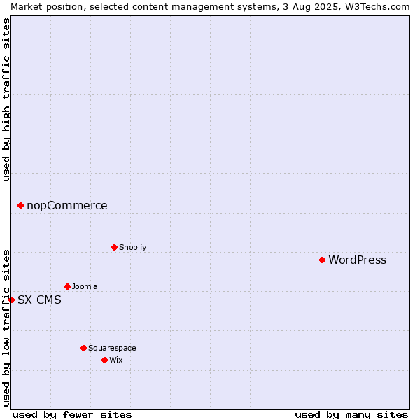 Market position of WordPress vs. nopCommerce vs. SX CMS