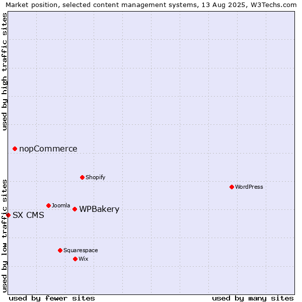 Market position of WPBakery vs. nopCommerce vs. SX CMS