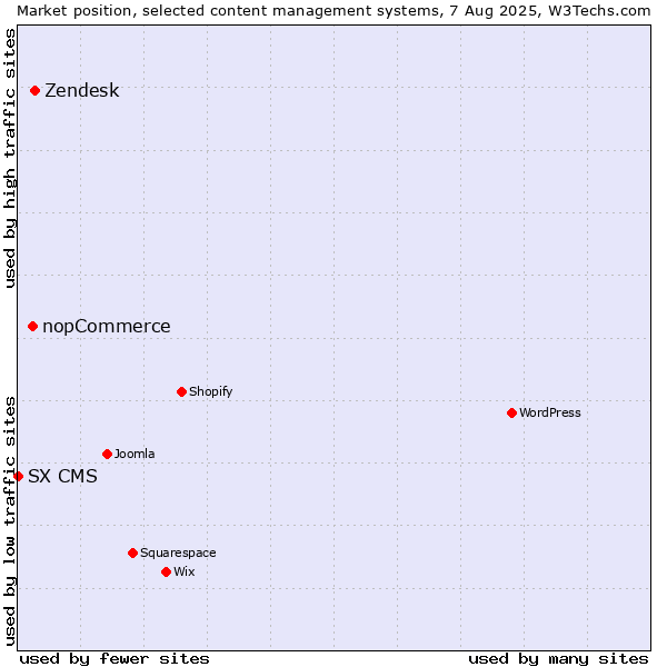 Market position of Zendesk vs. nopCommerce vs. SX CMS