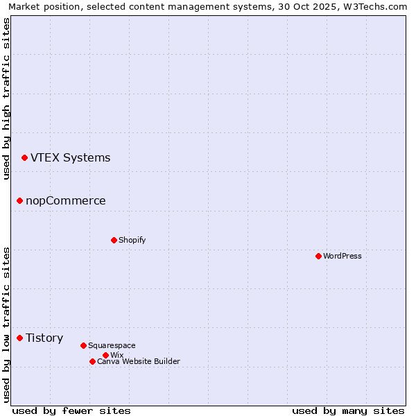 Market position of VTEX Systems vs. Tistory vs. nopCommerce