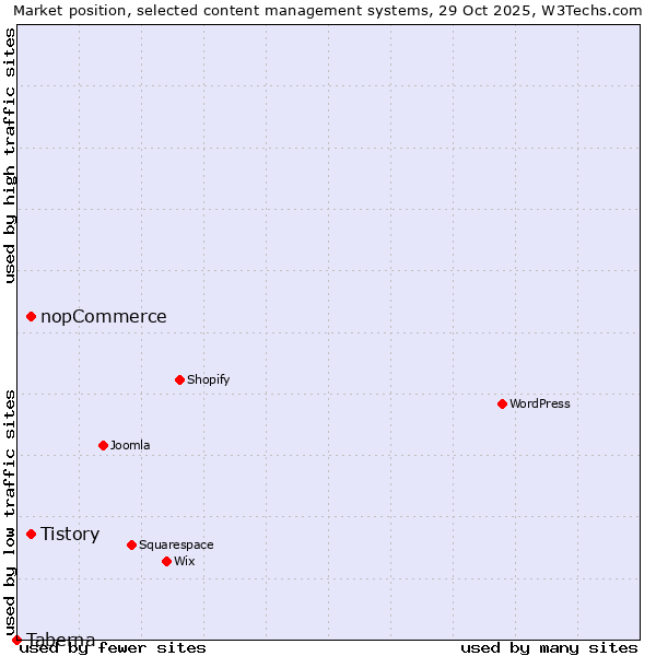 Market position of Tistory vs. nopCommerce vs. Taberna