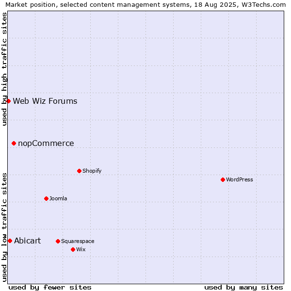 Market position of nopCommerce vs. Abicart vs. Web Wiz Forums