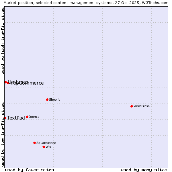 Market position of nopCommerce vs. Umbraco vs. TextPad
