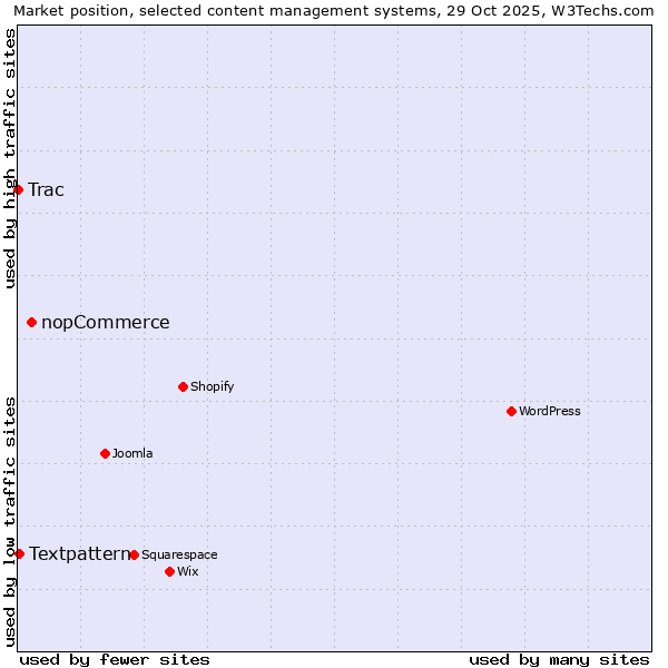 Market position of nopCommerce vs. Textpattern vs. Trac