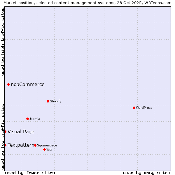 Market position of nopCommerce vs. Textpattern vs. Visual Page