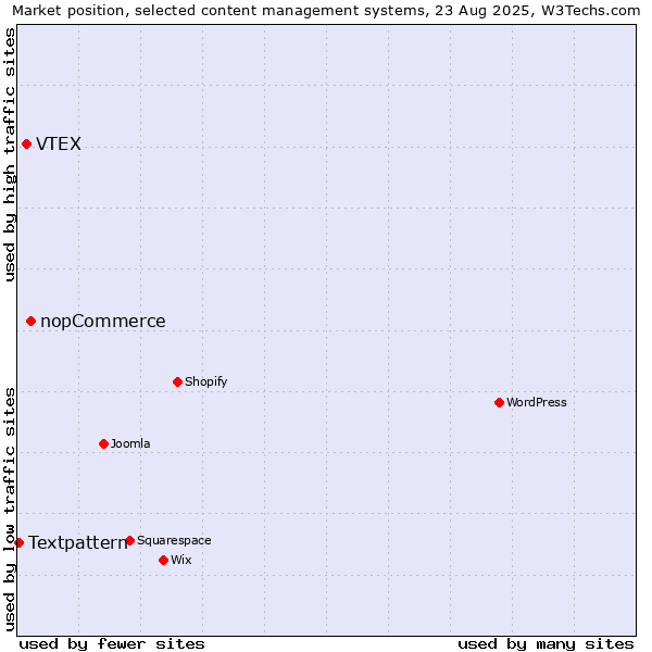 Market position of nopCommerce vs. VTEX vs. Textpattern
