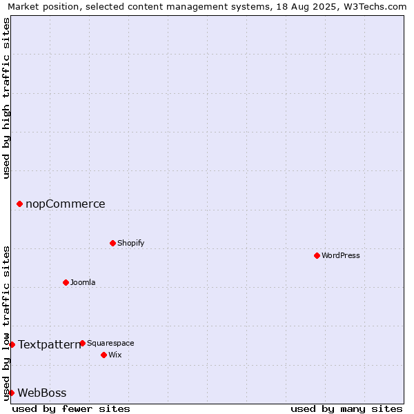 Market position of nopCommerce vs. Textpattern vs. WebBoss