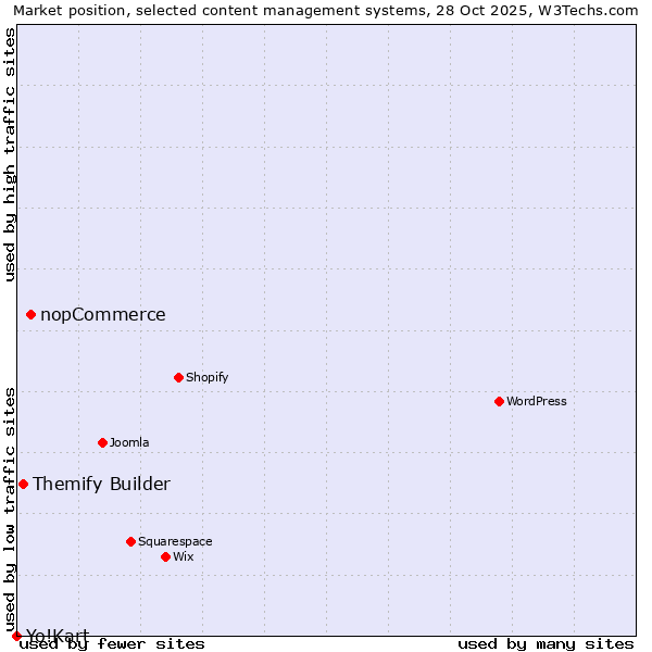 Market position of nopCommerce vs. Themify Builder vs. Yo!Kart