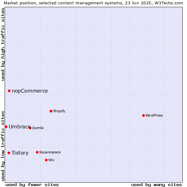 Market position of nopCommerce vs. Tistory vs. Umbraco