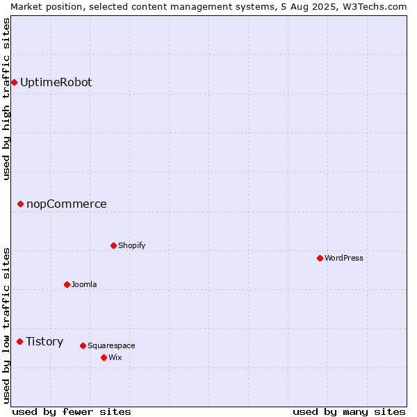 Market position of nopCommerce vs. Tistory vs. UptimeRobot