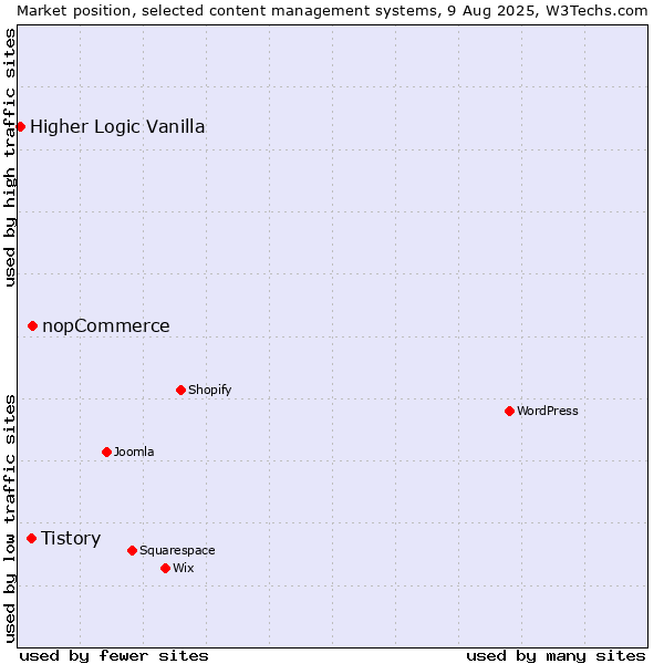 Market position of nopCommerce vs. Tistory vs. Higher Logic Vanilla