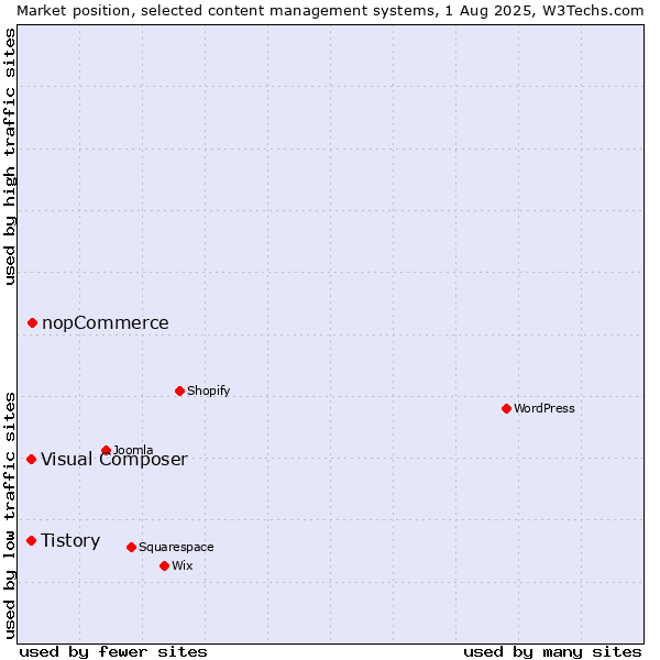 Market position of nopCommerce vs. Tistory vs. Visual Composer