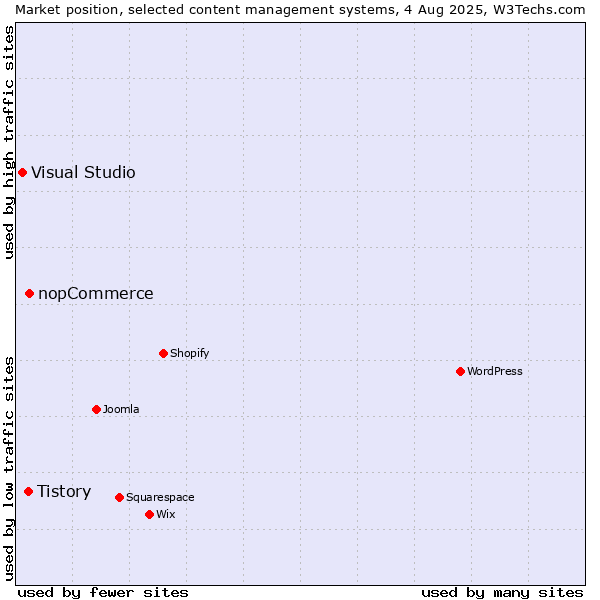 Market position of nopCommerce vs. Tistory vs. Visual Studio