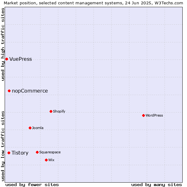 Market position of nopCommerce vs. Tistory vs. VuePress