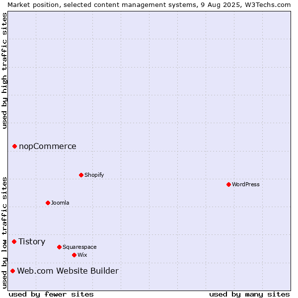 Market position of nopCommerce vs. Tistory vs. Web.com Website Builder