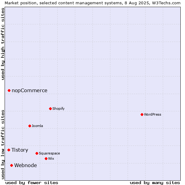Market position of Webnode vs. nopCommerce vs. Tistory