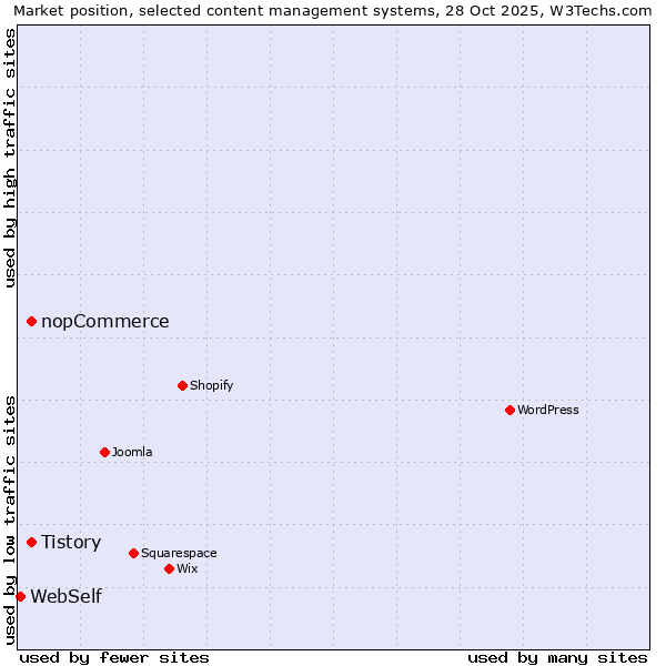 Market position of Tistory vs. nopCommerce vs. WebSelf