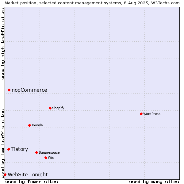 Market position of nopCommerce vs. Tistory vs. WebSite Tonight