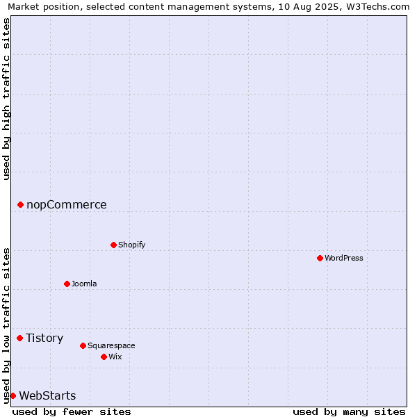 Market position of nopCommerce vs. Tistory vs. WebStarts