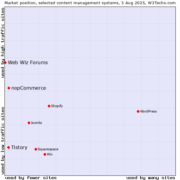 Market position of nopCommerce vs. Tistory vs. Web Wiz Forums