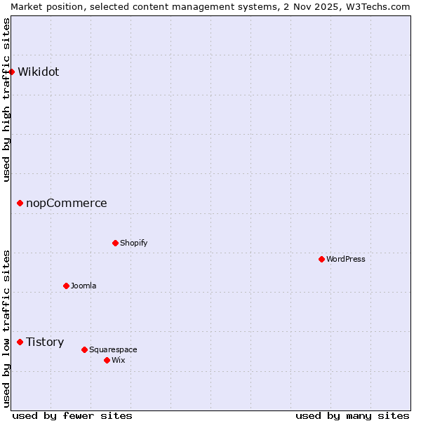Market position of nopCommerce vs. Tistory vs. Wikidot