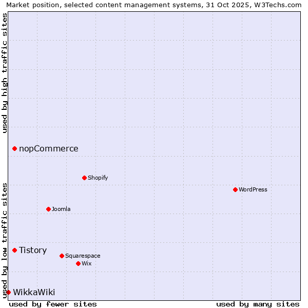 Market position of Tistory vs. nopCommerce vs. WikkaWiki