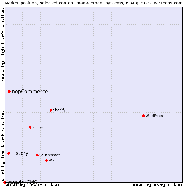Market position of nopCommerce vs. Tistory vs. WonderCMS