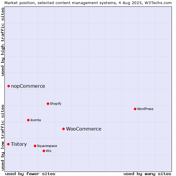 Market position of WooCommerce vs. nopCommerce vs. Tistory