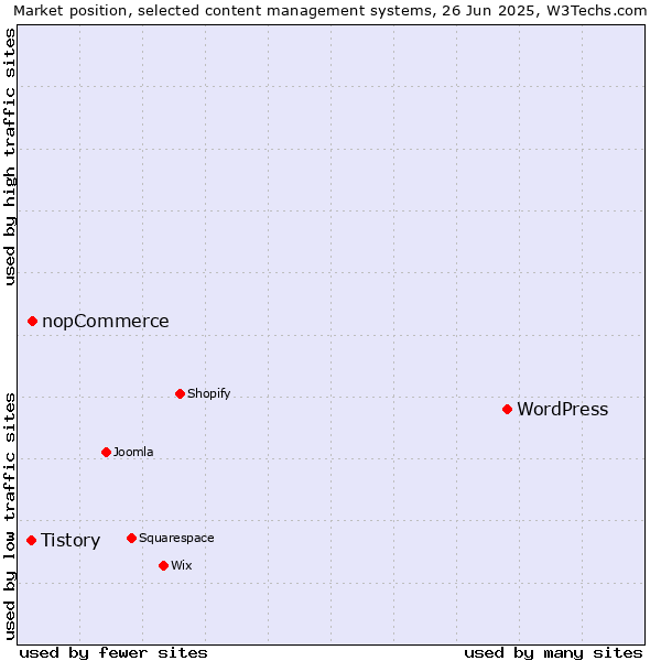 Market position of WordPress vs. nopCommerce vs. Tistory