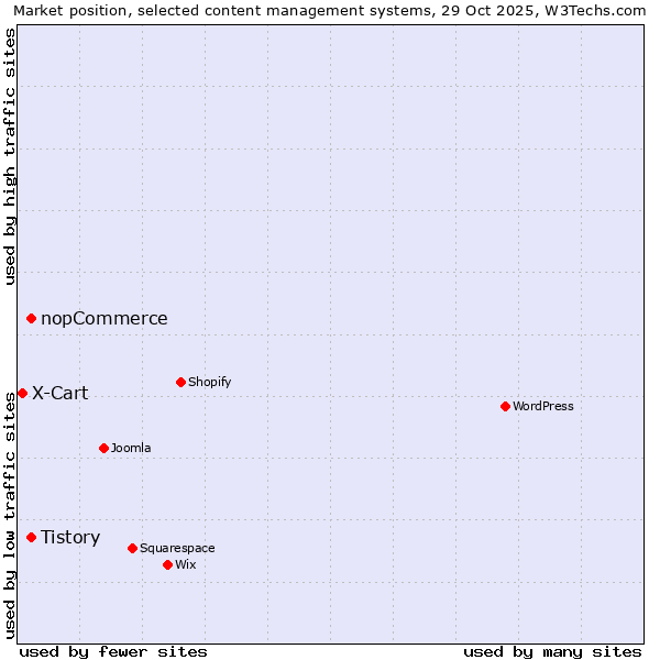 Market position of Tistory vs. nopCommerce vs. X-Cart
