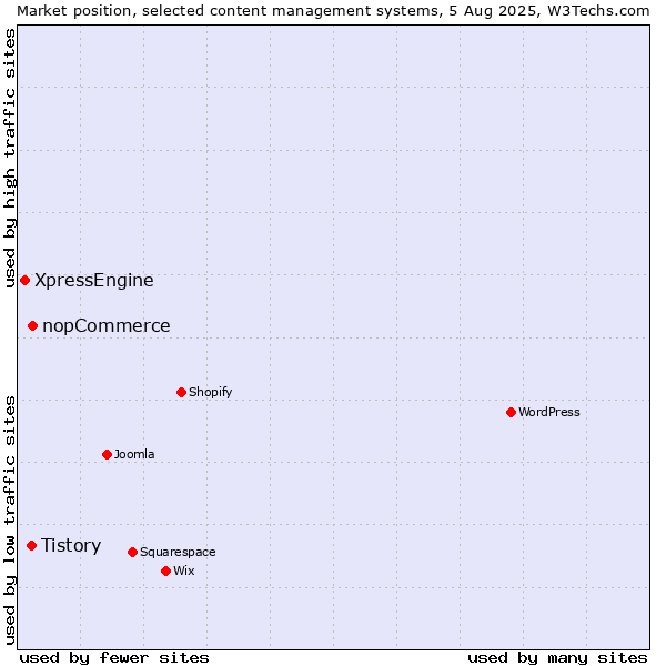 Market position of nopCommerce vs. Tistory vs. XpressEngine