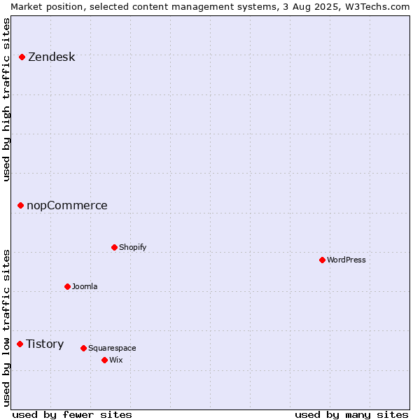 Market position of Zendesk vs. nopCommerce vs. Tistory