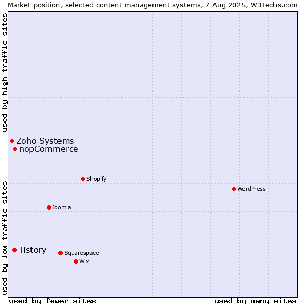 Market position of nopCommerce vs. Tistory vs. Zoho Systems