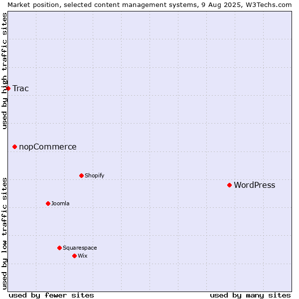 Market position of WordPress vs. nopCommerce vs. Trac