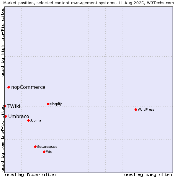 Market position of nopCommerce vs. Umbraco vs. TWiki
