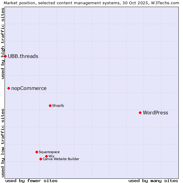 Market position of WordPress vs. nopCommerce vs. UBB.threads