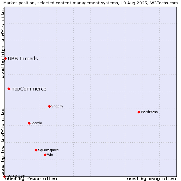 Market position of nopCommerce vs. UBB.threads vs. Yo!Kart