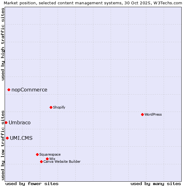 Market position of nopCommerce vs. UMI.CMS vs. Umbraco
