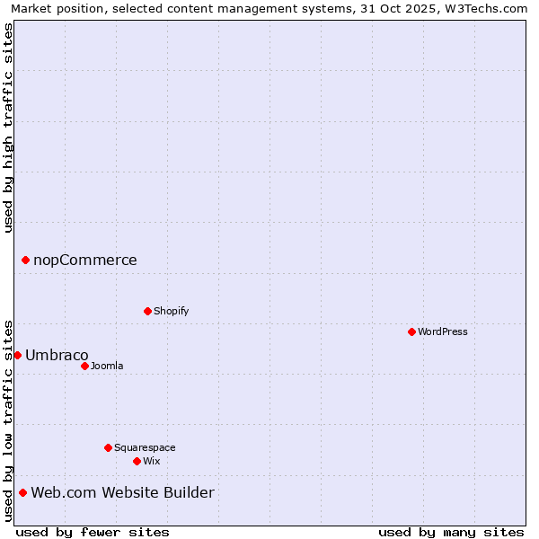 Market position of nopCommerce vs. Web.com Website Builder vs. Umbraco