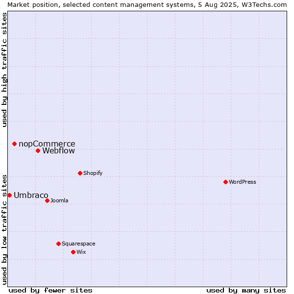 Market position of Webflow vs. nopCommerce vs. Umbraco