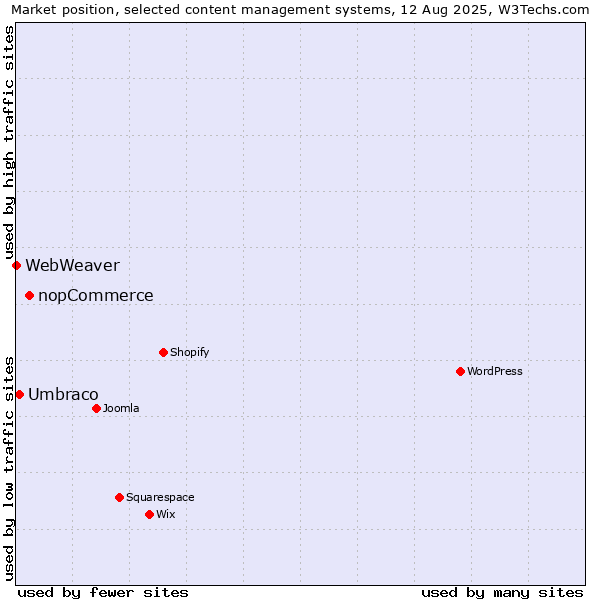 Market position of nopCommerce vs. Umbraco vs. WebWeaver