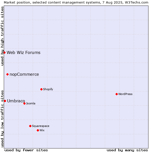 Market position of nopCommerce vs. Umbraco vs. Web Wiz Forums