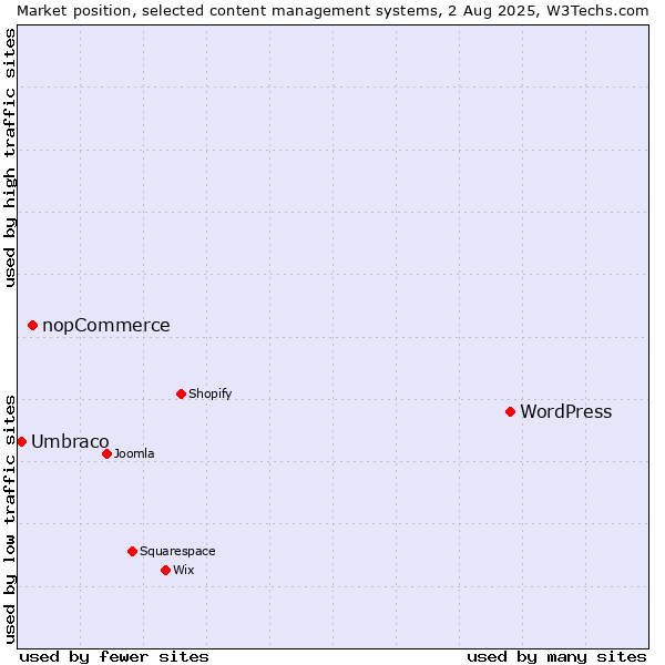 Market position of WordPress vs. nopCommerce vs. Umbraco