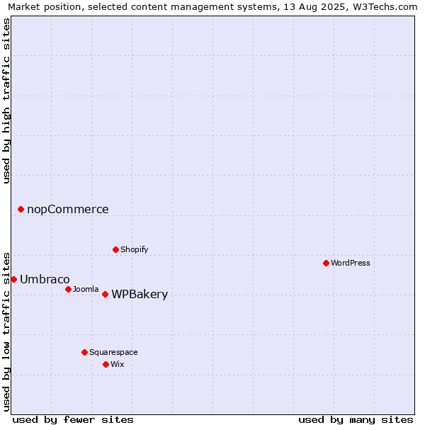 Market position of WPBakery vs. nopCommerce vs. Umbraco