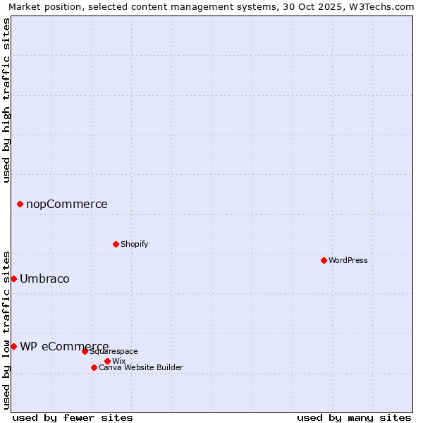 Market position of nopCommerce vs. Umbraco vs. WP eCommerce