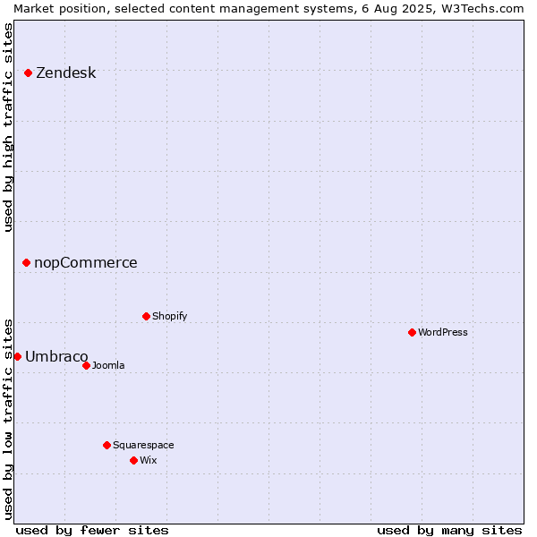 Market position of Zendesk vs. nopCommerce vs. Umbraco