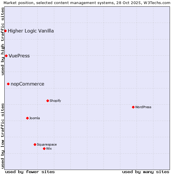 Market position of nopCommerce vs. VuePress vs. Higher Logic Vanilla