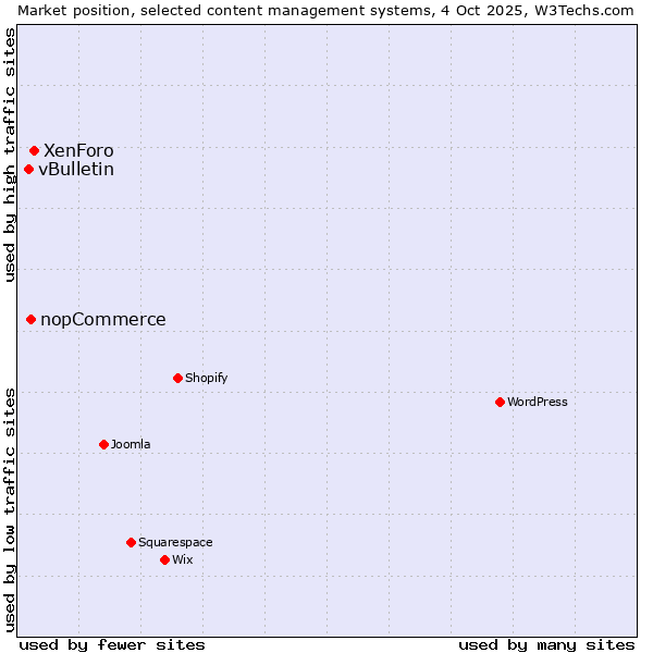 Market position of XenForo vs. nopCommerce vs. vBulletin
