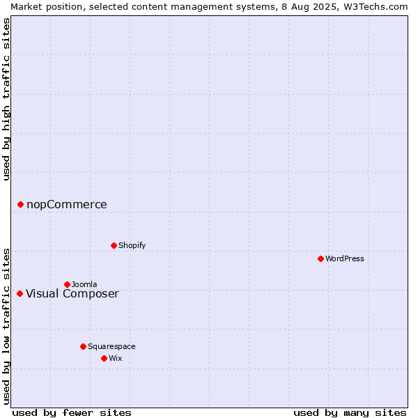 Market position of nopCommerce vs. Visual Composer