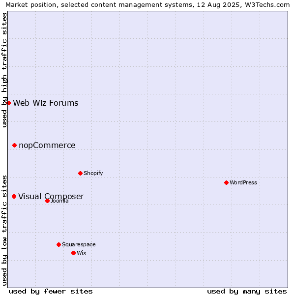 Market position of nopCommerce vs. Visual Composer vs. Web Wiz Forums